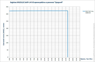 Обзор EagleTac MX25L2C